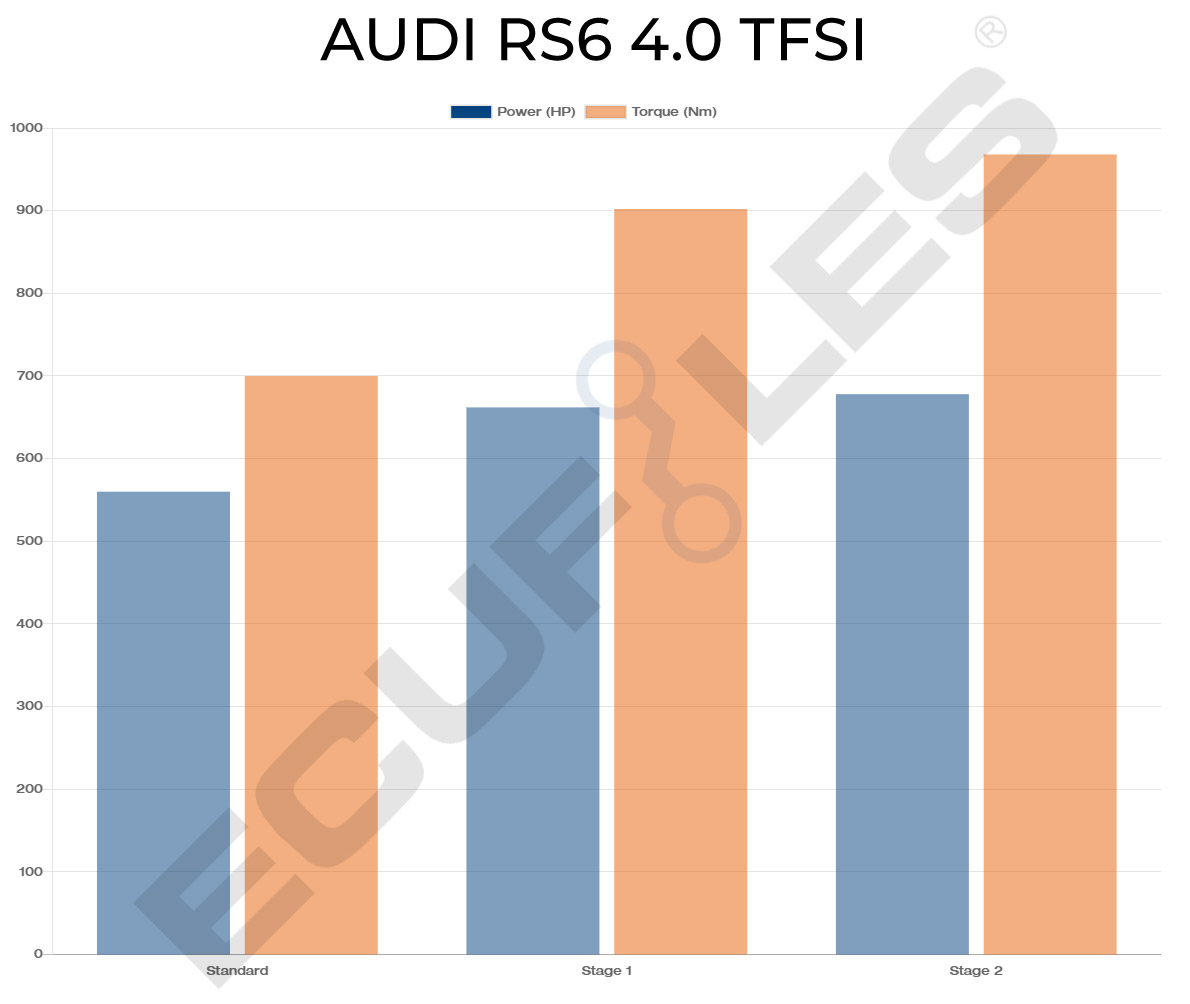 Audi RS6 4.0 TFSi Tuning Performance