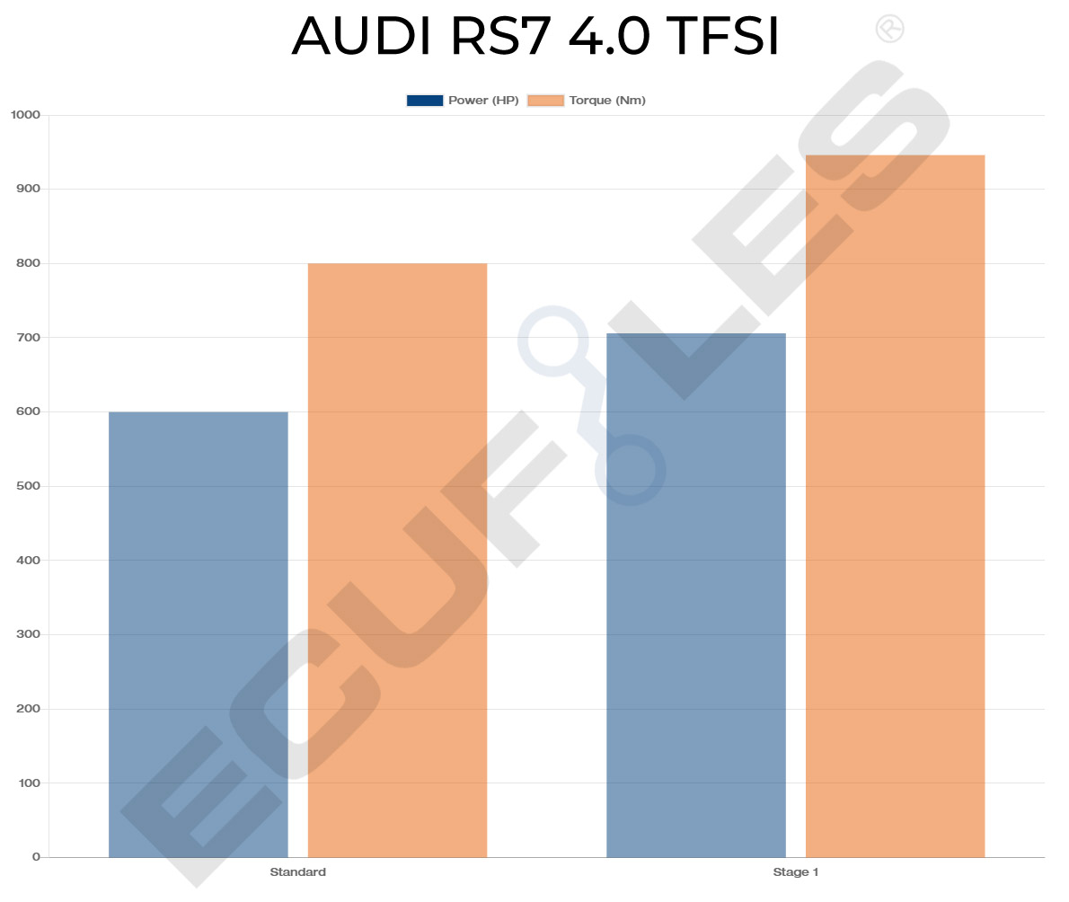 Audi RS7 4.0 TFSi Tuning Performance